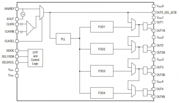 Block Diagram 5P49V60